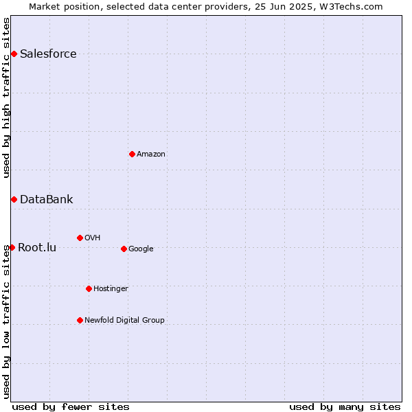 Market position of Salesforce vs. DataBank vs. Root.lu