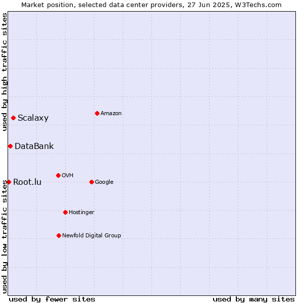Market position of Scalaxy vs. DataBank vs. Root.lu