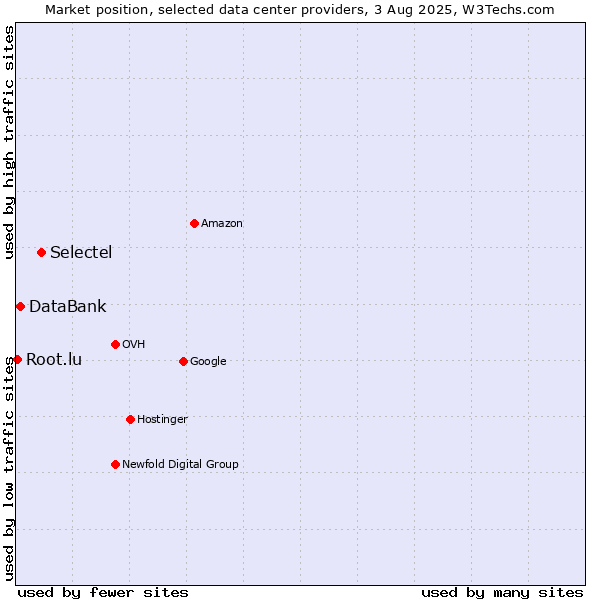 Market position of Selectel vs. DataBank vs. Root.lu