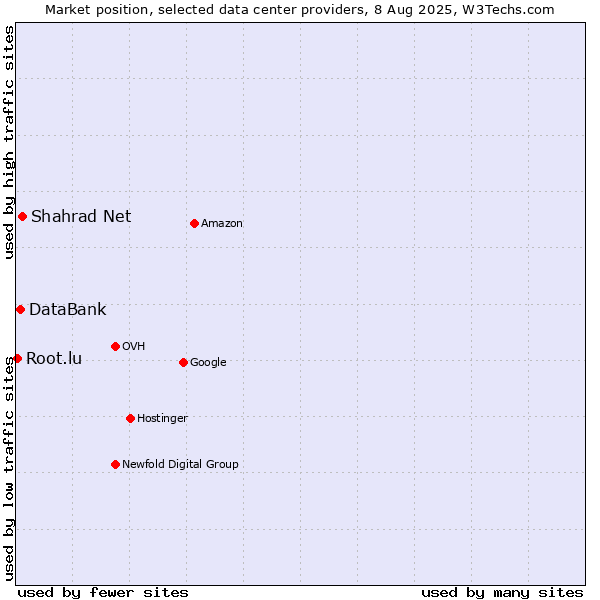 Market position of Shahrad Net vs. DataBank vs. Root.lu