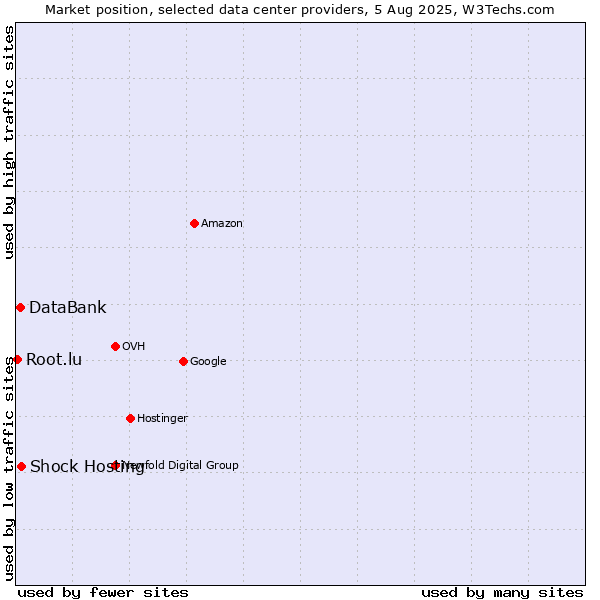 Market position of Shock Hosting vs. DataBank vs. Root.lu