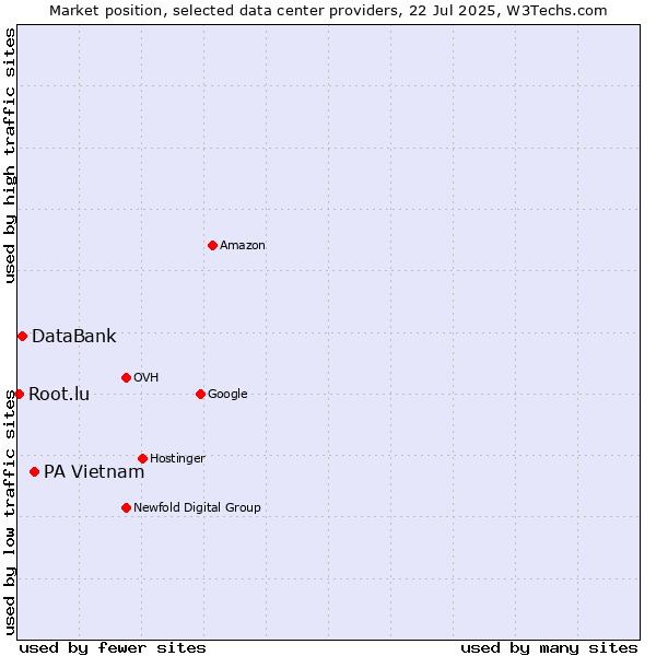 Market position of PA Vietnam vs. DataBank vs. Root.lu