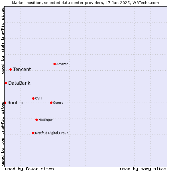 Market position of Tencent vs. DataBank vs. Root.lu