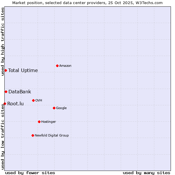Market position of DataBank vs. Total Uptime vs. Root.lu