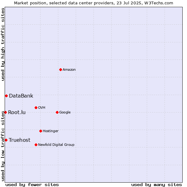 Market position of DataBank vs. Truehost vs. Root.lu