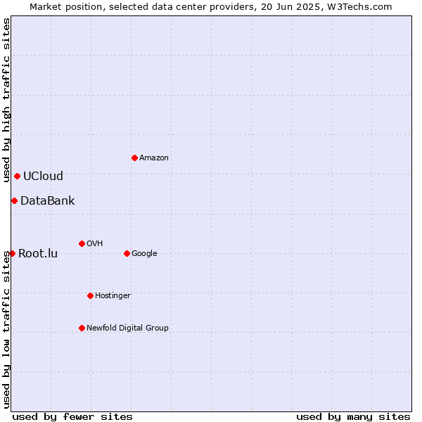 Market position of UCloud vs. DataBank vs. Root.lu