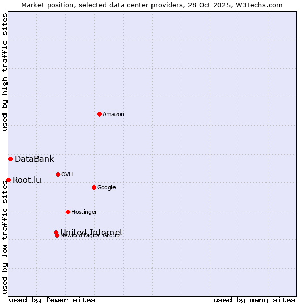 Market position of United Internet vs. DataBank vs. Root.lu