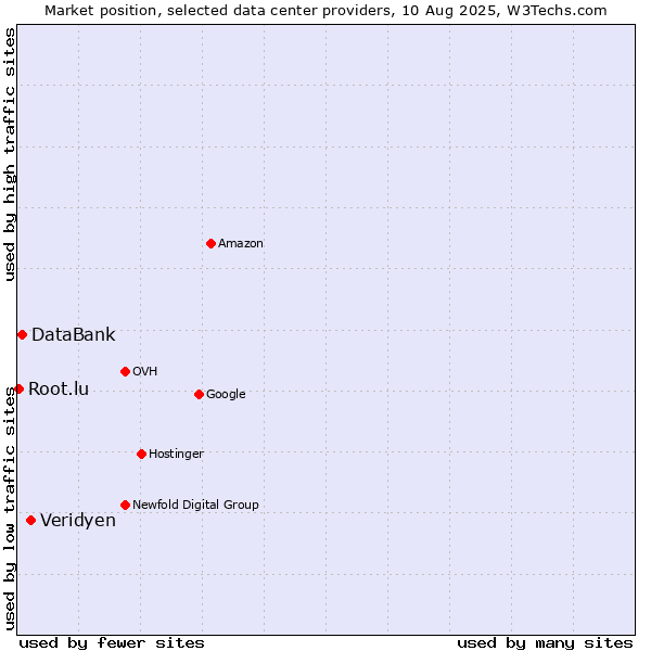 Market position of Veridyen vs. DataBank vs. Root.lu