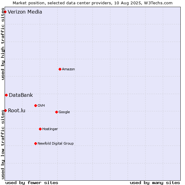 Market position of DataBank vs. Root.lu vs. Verizon Media