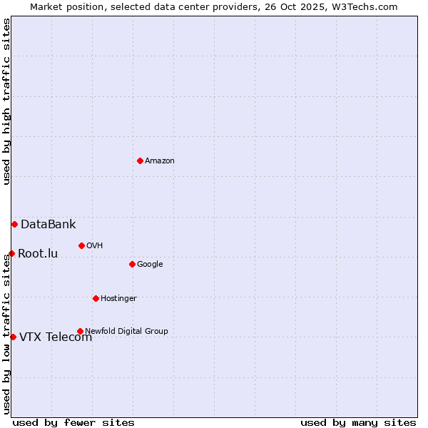 Market position of DataBank vs. VTX Telecom vs. Root.lu