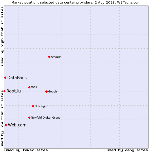 Market position of Web.com vs. DataBank vs. Root.lu
