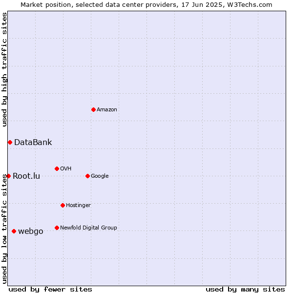 Market position of webgo vs. DataBank vs. Root.lu