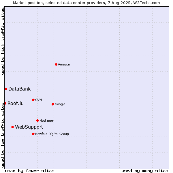 Market position of WebSupport vs. DataBank vs. Root.lu