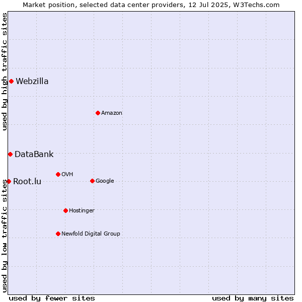 Market position of Webzilla vs. DataBank vs. Root.lu