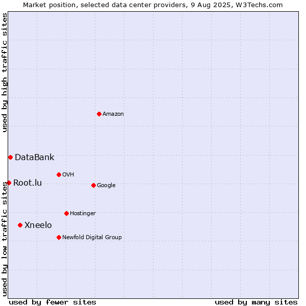 Market position of Xneelo vs. DataBank vs. Root.lu