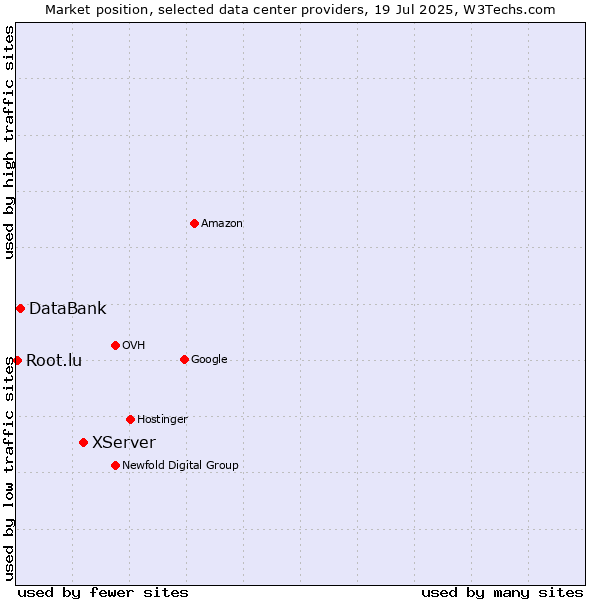 Market position of XServer vs. DataBank vs. Root.lu