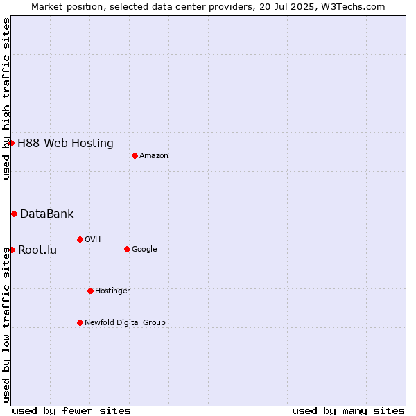 Market position of DataBank vs. Root.lu vs. H88 Web Hosting