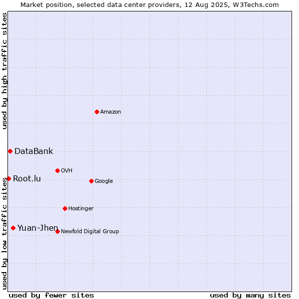 Market position of Yuan-Jhen vs. DataBank vs. Root.lu