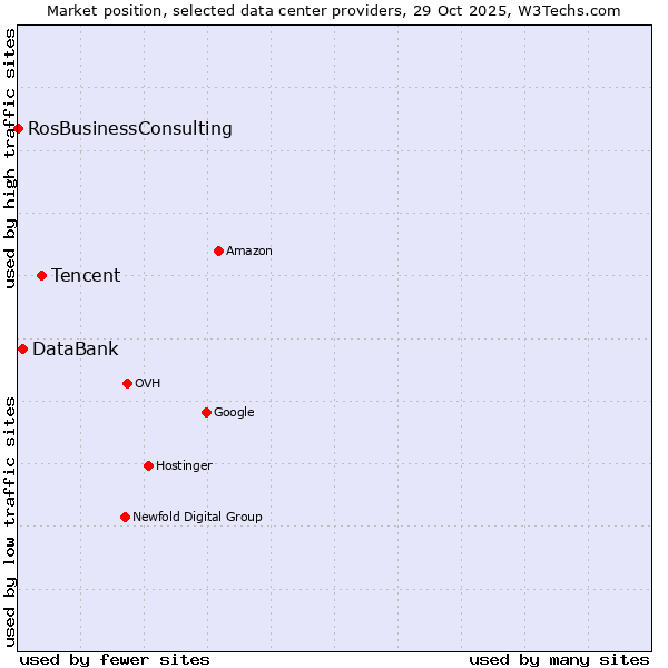 Market position of Tencent vs. DataBank vs. RosBusinessConsulting