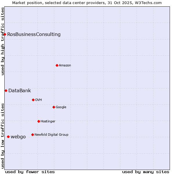 Market position of webgo vs. DataBank vs. RosBusinessConsulting