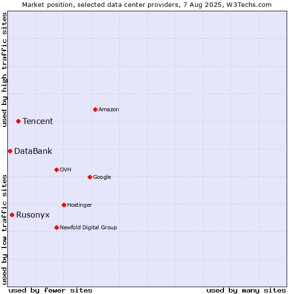 Market position of Tencent vs. Rusonyx vs. DataBank