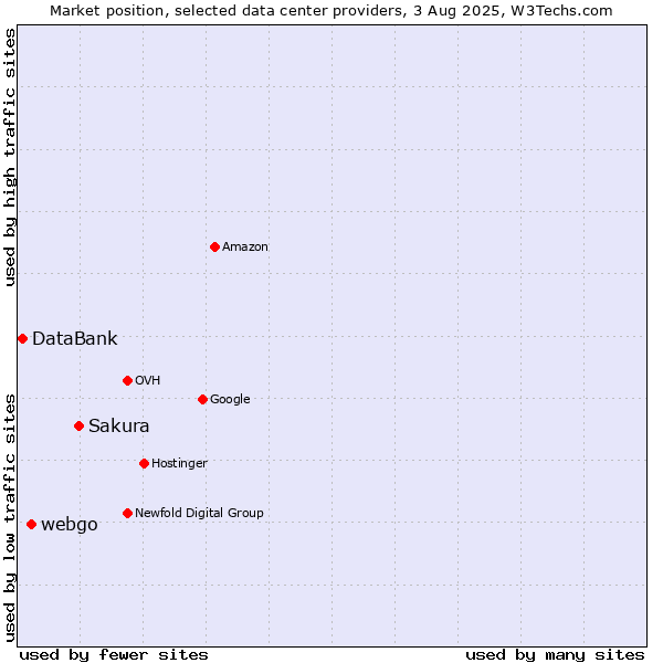 Market position of Sakura vs. webgo vs. DataBank