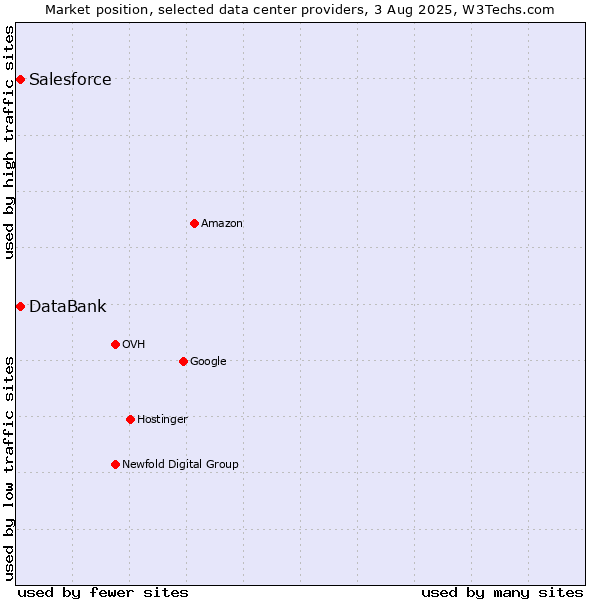 Market position of DataBank vs. Salesforce