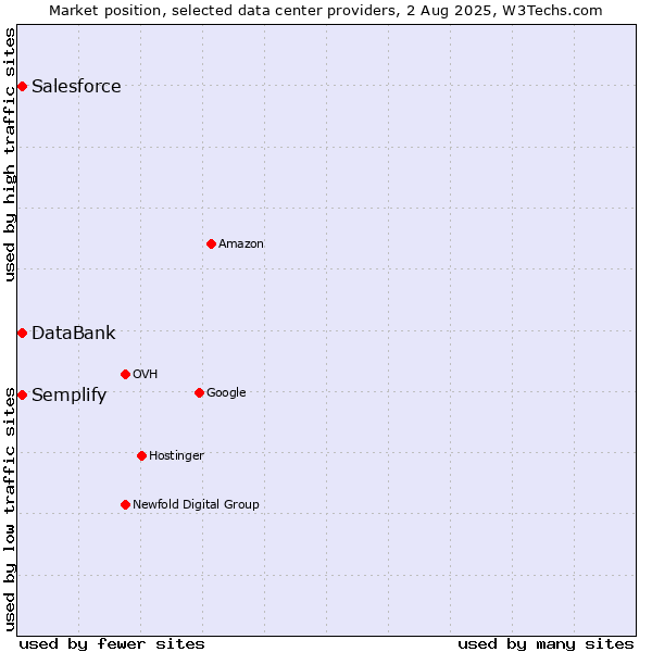 Market position of Semplify vs. DataBank vs. Salesforce