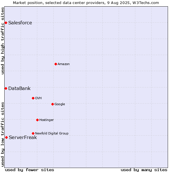 Market position of ServerFreak vs. DataBank vs. Salesforce