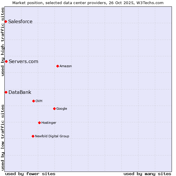 Market position of Servers.com vs. DataBank vs. Salesforce