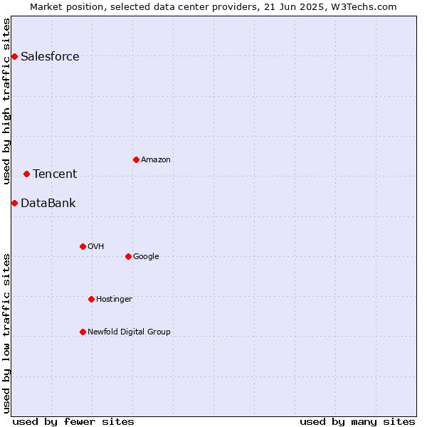 Market position of Tencent vs. Salesforce vs. DataBank