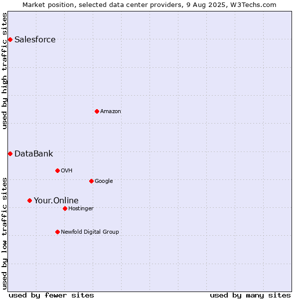 Market position of Your.Online vs. DataBank vs. Salesforce