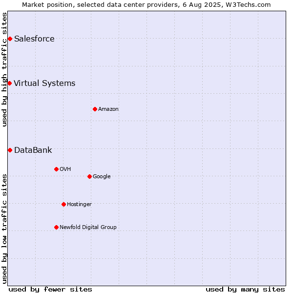 Market position of DataBank vs. Salesforce vs. Virtual Systems