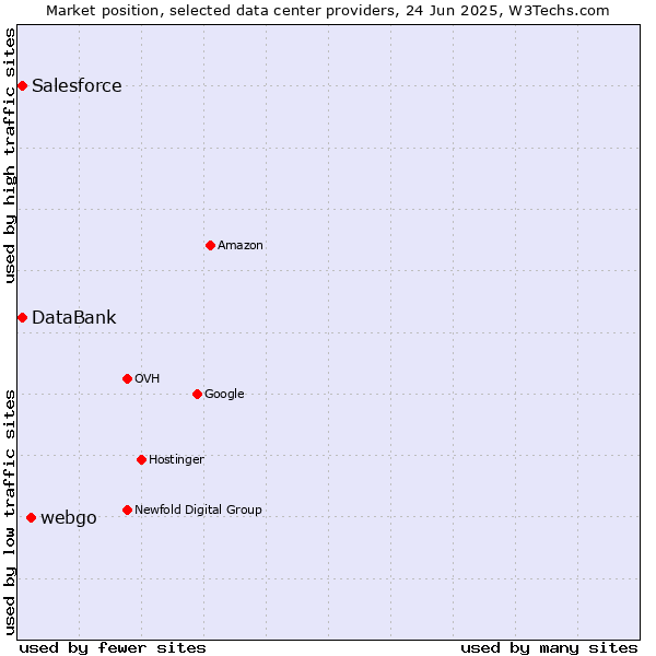 Market position of webgo vs. Salesforce vs. DataBank