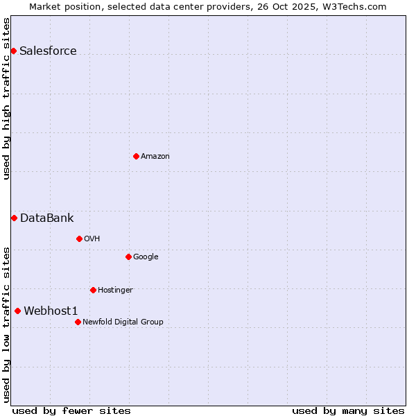 Market position of Webhost1 vs. DataBank vs. Salesforce