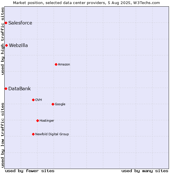 Market position of Webzilla vs. DataBank vs. Salesforce
