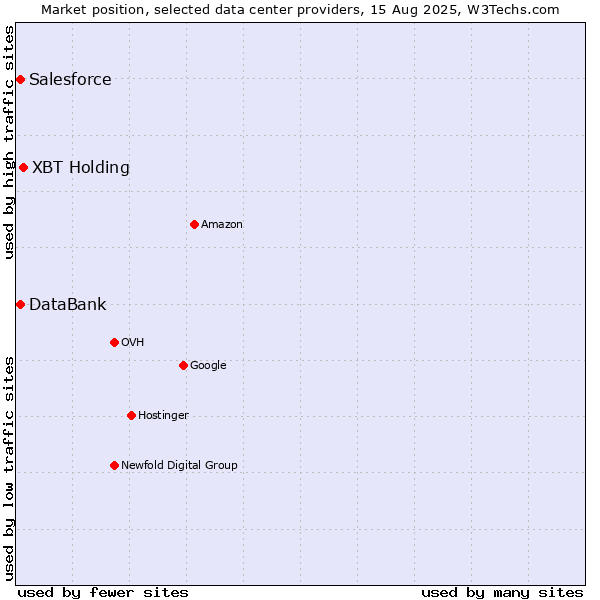 Market position of XBT Holding vs. DataBank vs. Salesforce