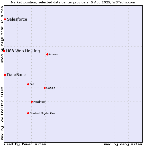 Market position of DataBank vs. Salesforce vs. H88 Web Hosting