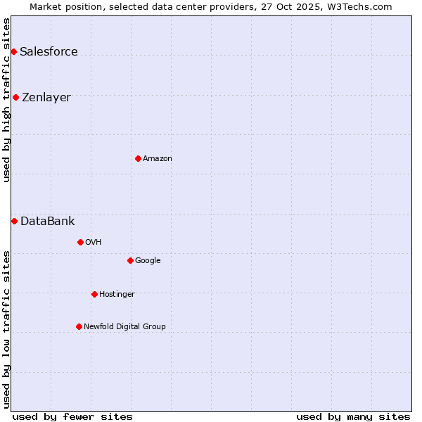 Market position of Zenlayer vs. DataBank vs. Salesforce
