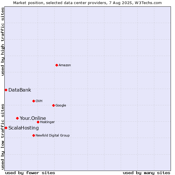 Market position of Your.Online vs. ScalaHosting vs. DataBank