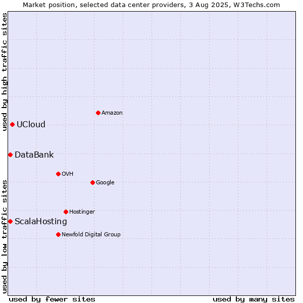 Market position of UCloud vs. ScalaHosting vs. DataBank