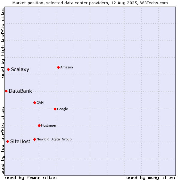 Market position of Scalaxy vs. SiteHost vs. DataBank
