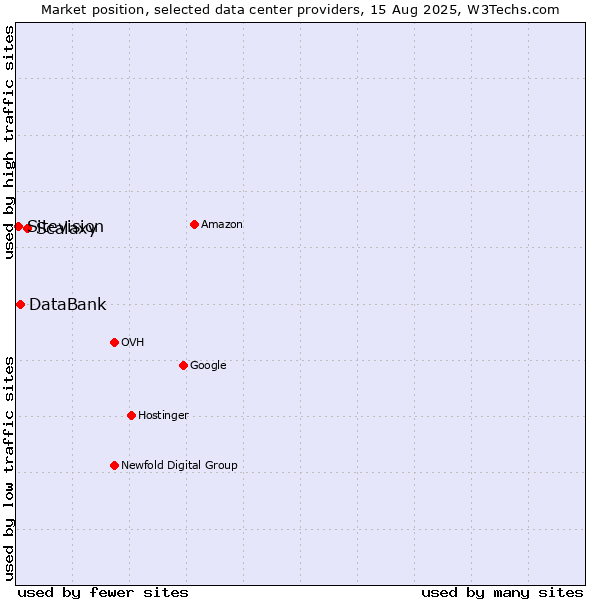 Market position of Scalaxy vs. DataBank vs. Sitevision