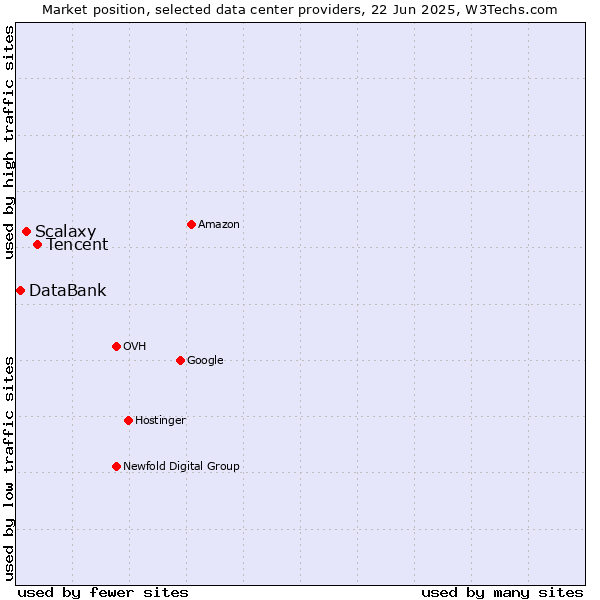 Market position of Tencent vs. Scalaxy vs. DataBank