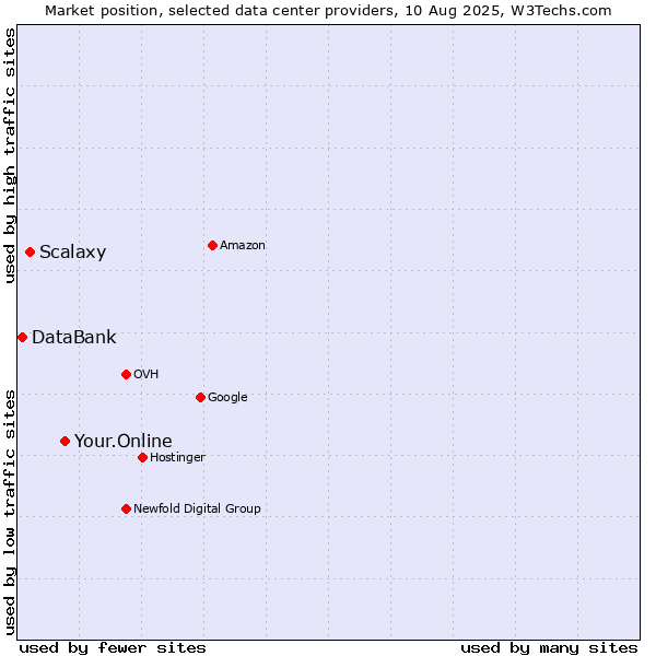 Market position of Your.Online vs. Scalaxy vs. DataBank