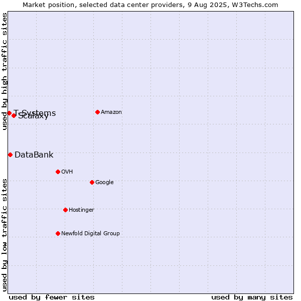 Market position of Scalaxy vs. DataBank vs. T-Systems