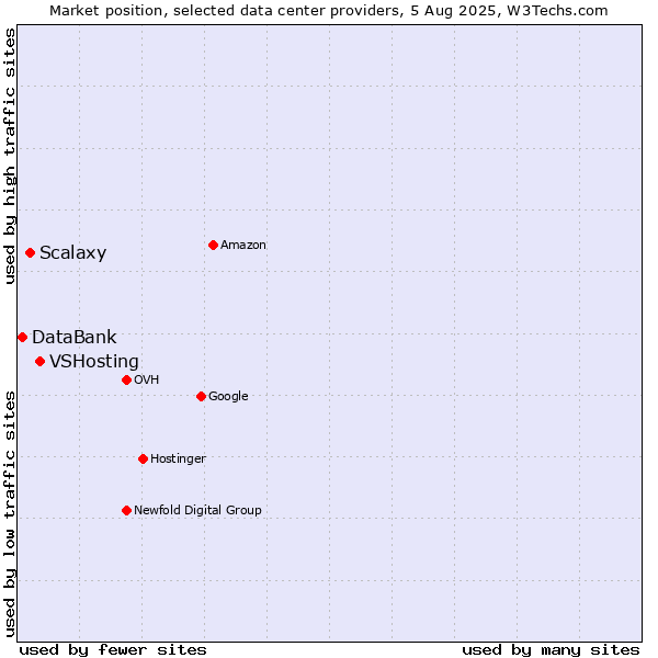 Market position of VSHosting vs. Scalaxy vs. DataBank