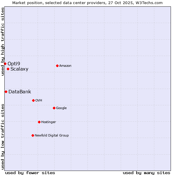 Market position of Scalaxy vs. DataBank vs. Opti9