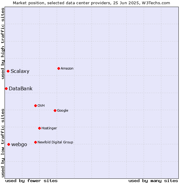 Market position of webgo vs. Scalaxy vs. DataBank