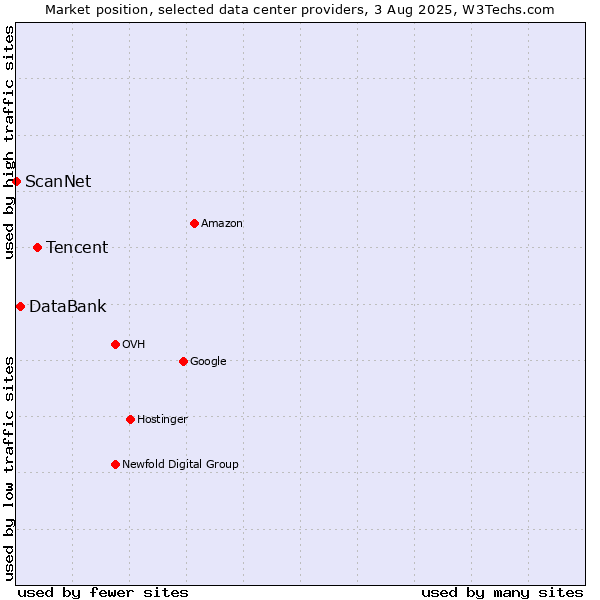 Market position of Tencent vs. DataBank vs. ScanNet